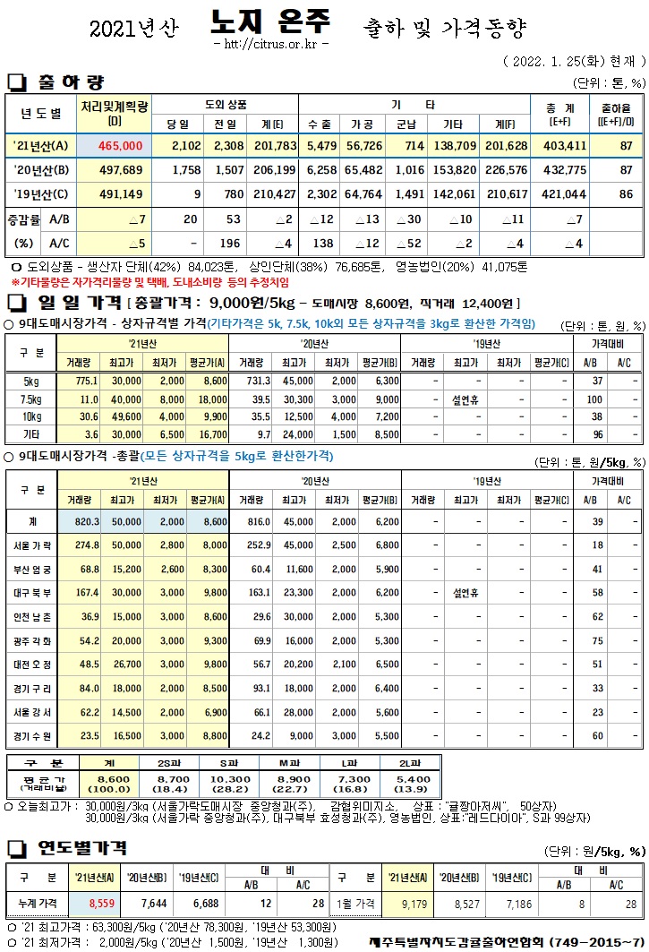 [노지온주]2021년산 출하 및 가격동향(1/25)