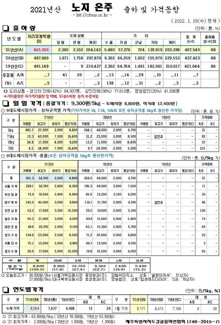 [노지온주]2021년산 출하 및 가격동향(1/26)