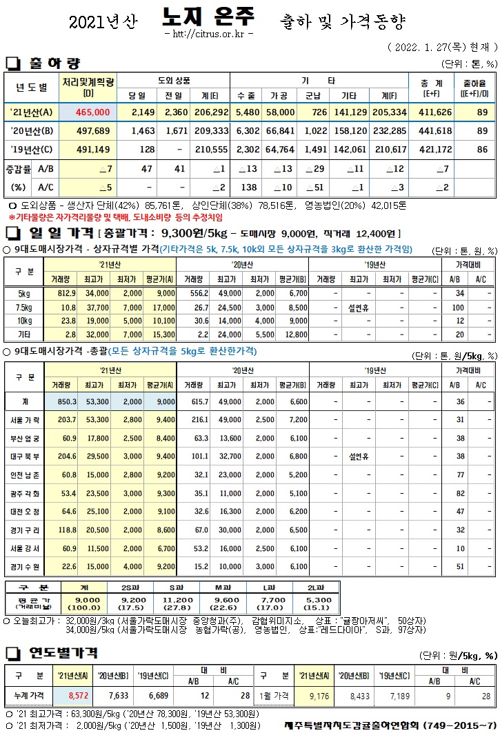 [노지온주]2021년산 출하 및 가격동향(1/27)