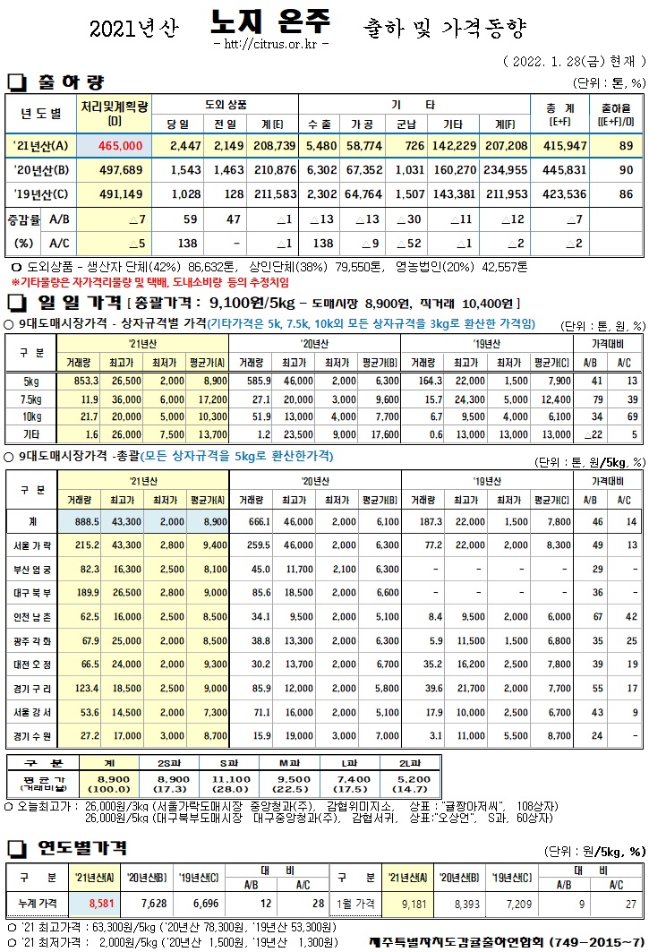 [노지온주]2021년산 출하 및 가격동향(1/28)