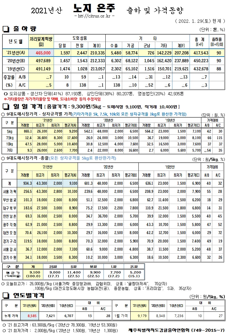 [노지온주]2021년산 출하 및 가격동향(1/29)