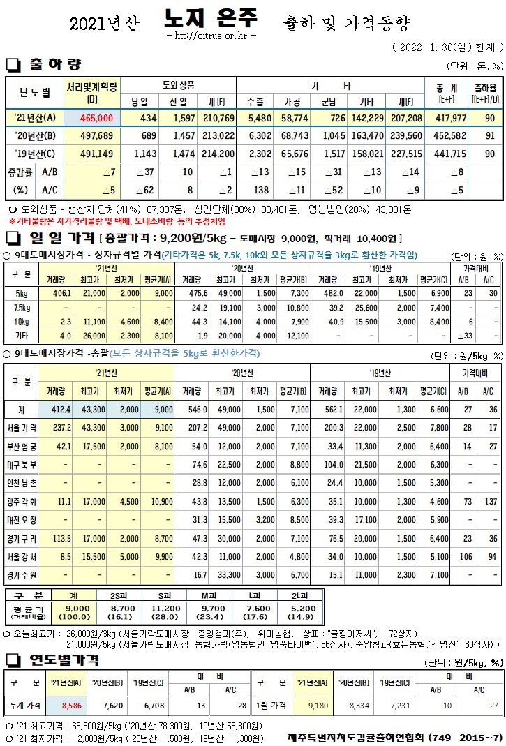 [노지온주]2021년산 출하 및 가격동향(1/30)