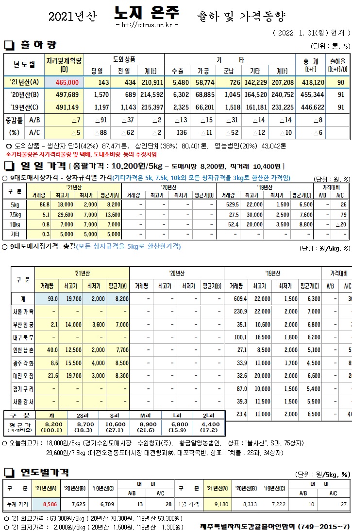 [노지온주]2021년산 출하 및 가격동향(1/31)