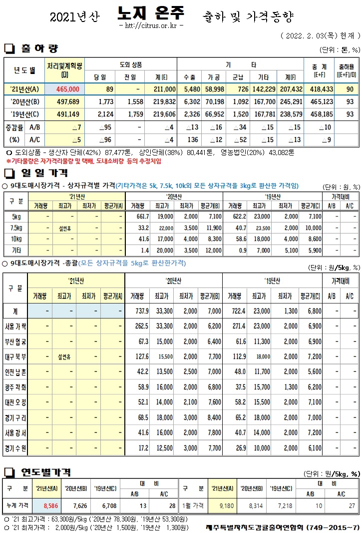 [노지온주]2021년산 출하 및 가격동향(2/03)