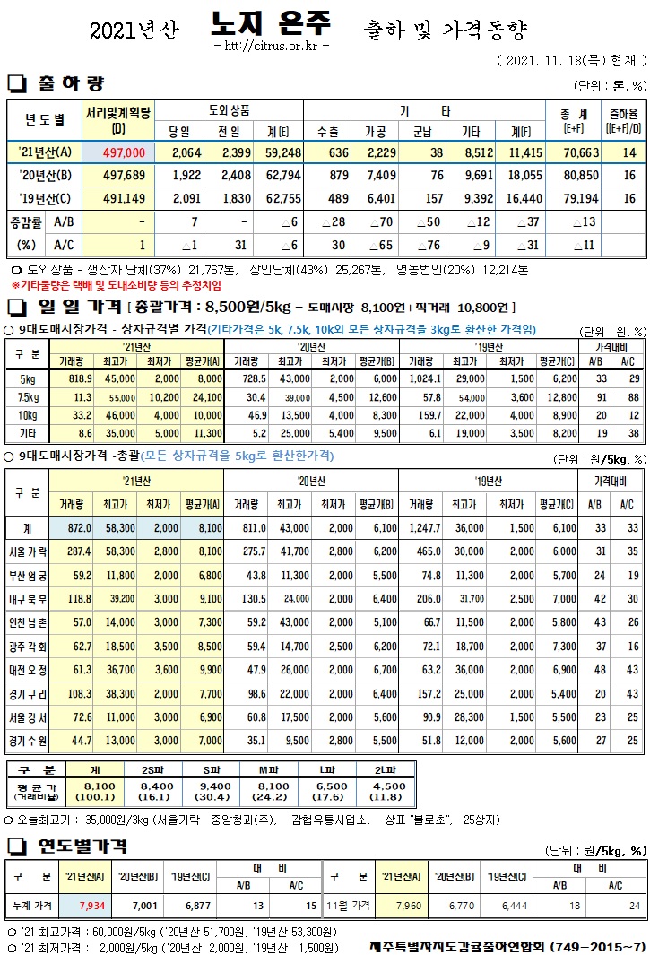 노지온주]2021년산 출하 및 가격동향(11/18)
