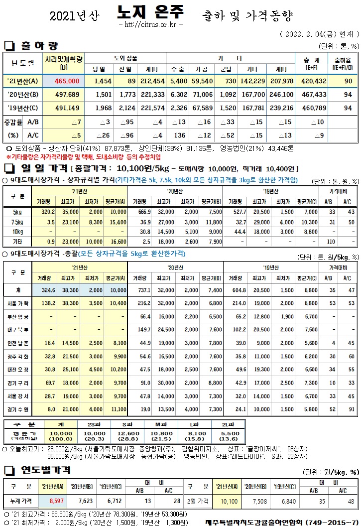 [노지온주]2021년산 출하 및 가격동향(2/04)