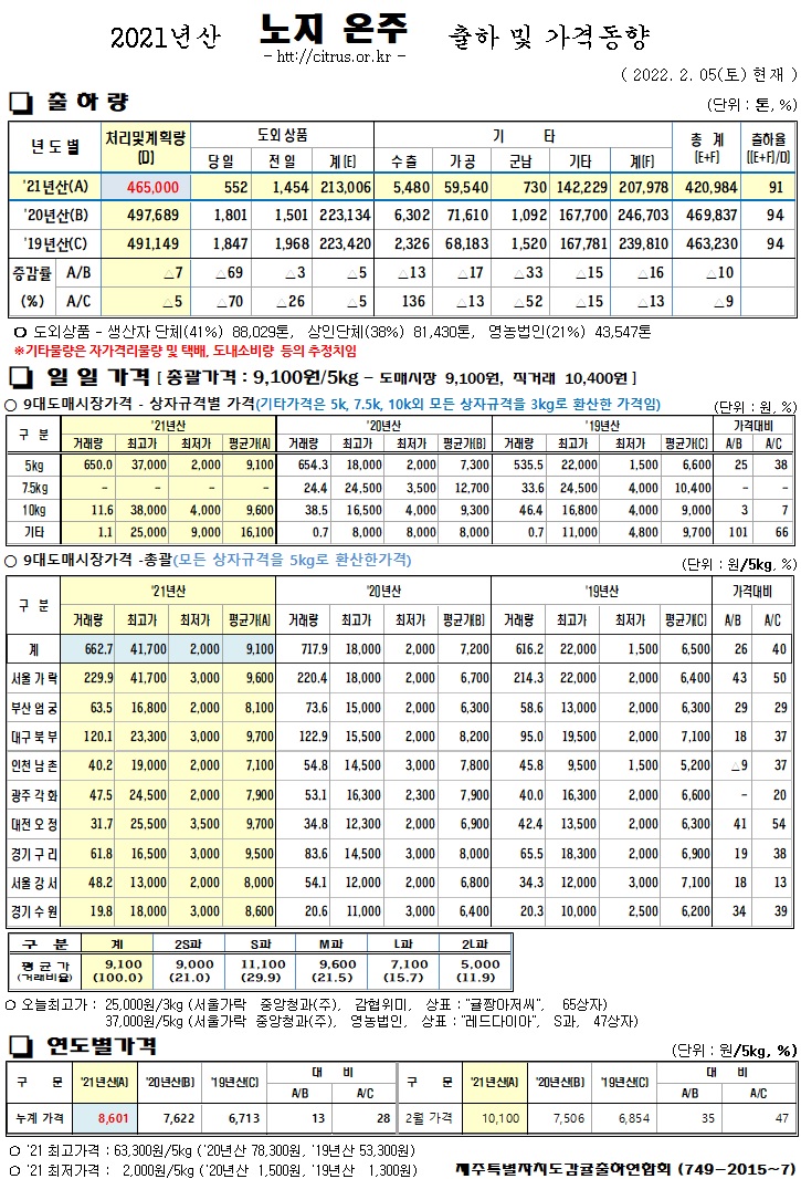 [노지온주]2021년산 출하 및 가격동향(2/05)
