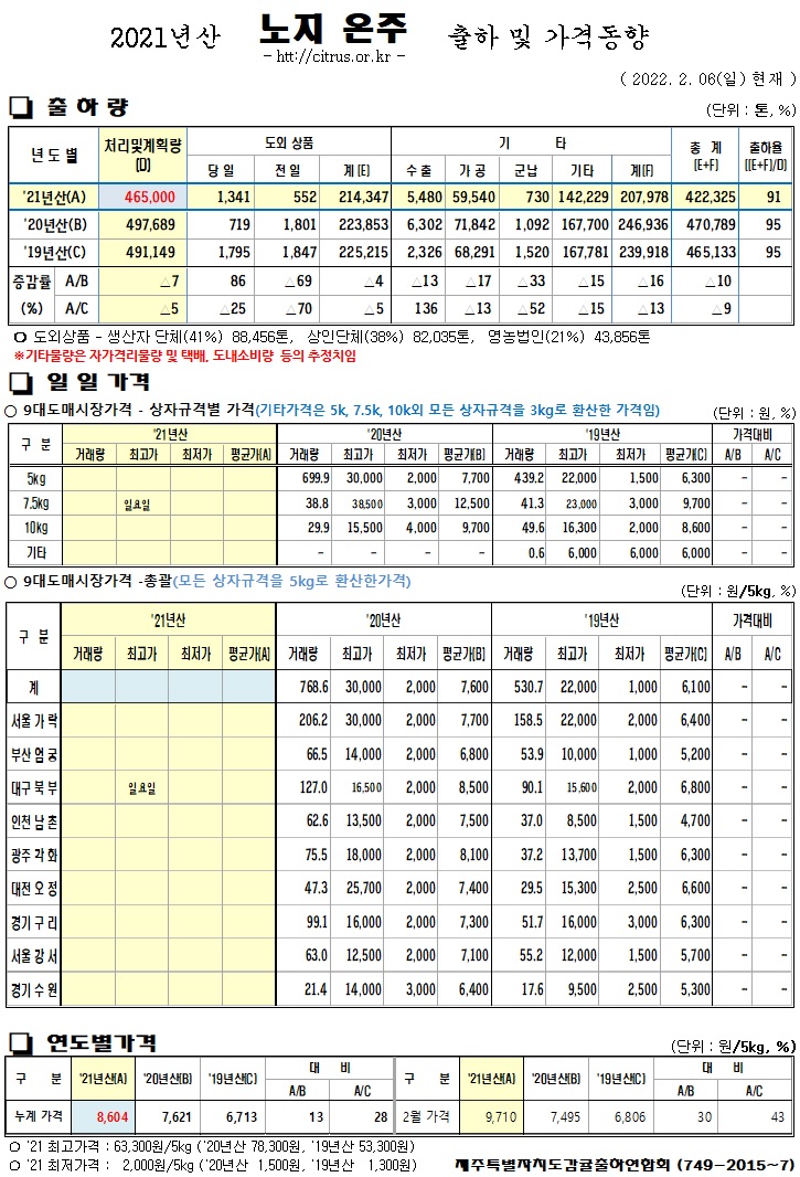 [노지온주]2021년산 출하 및 가격동향(2/06)