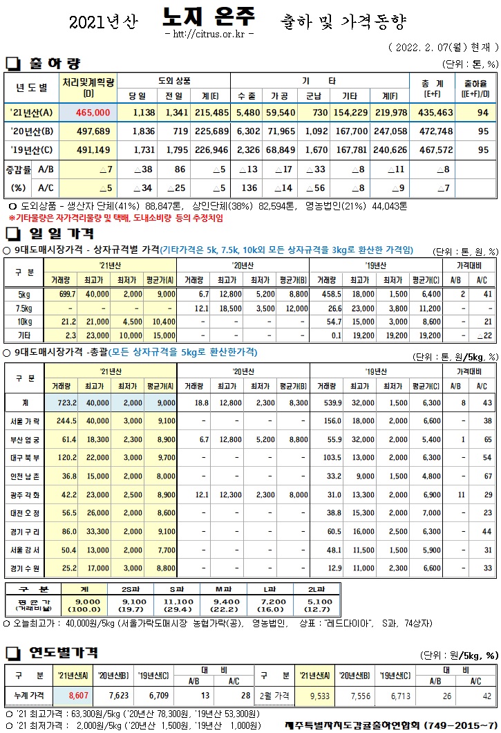 [노지온주]2021년산 출하 및 가격동향(2/07)