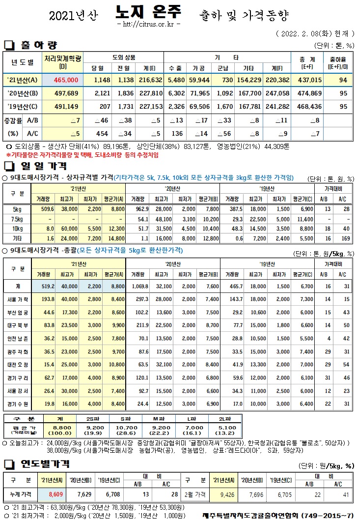 [노지온주]2021년산 출하 및 가격동향(2/08)