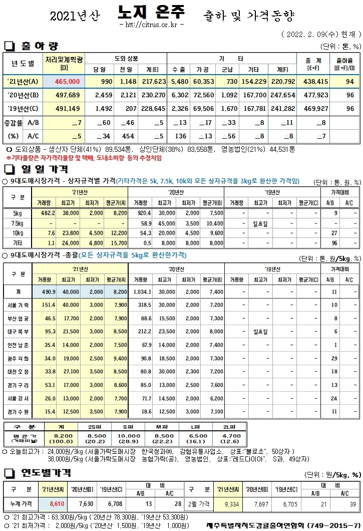 [노지온주]2021년산 출하 및 가격동향(2/09)