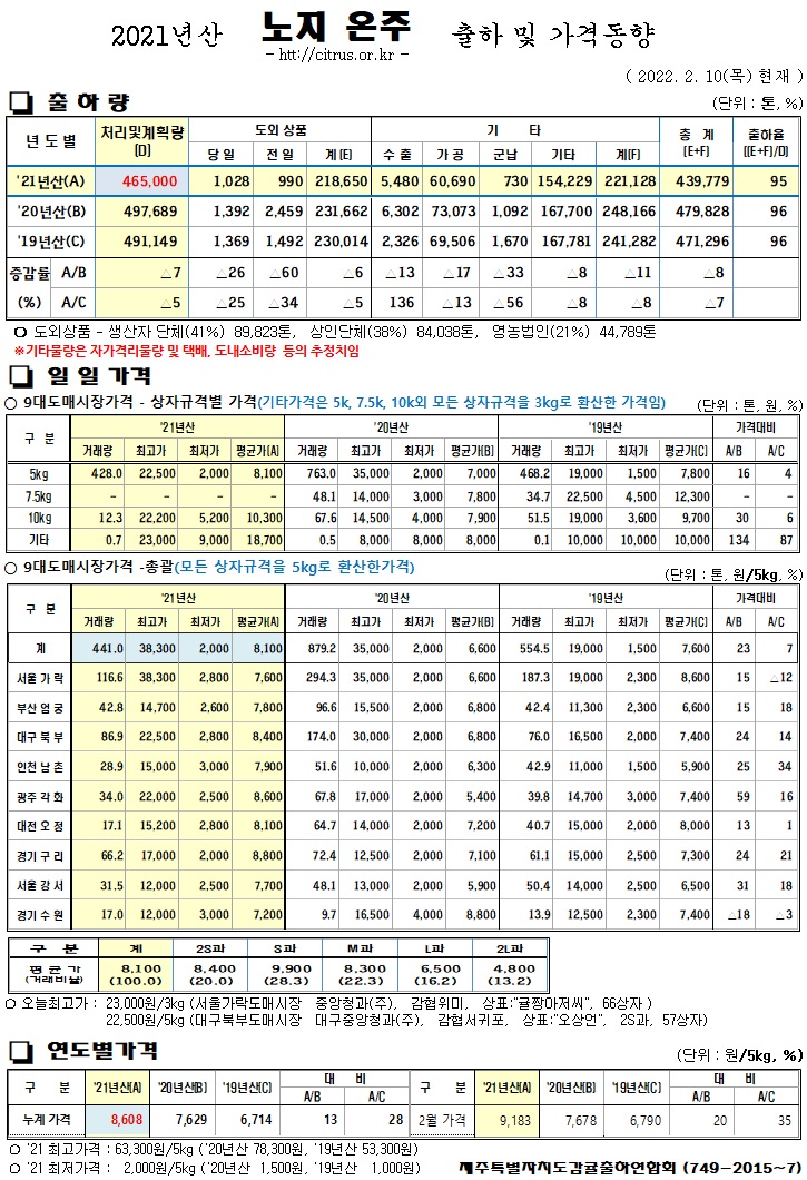 [노지온주]2021년산 출하 및 가격동향(2/10)