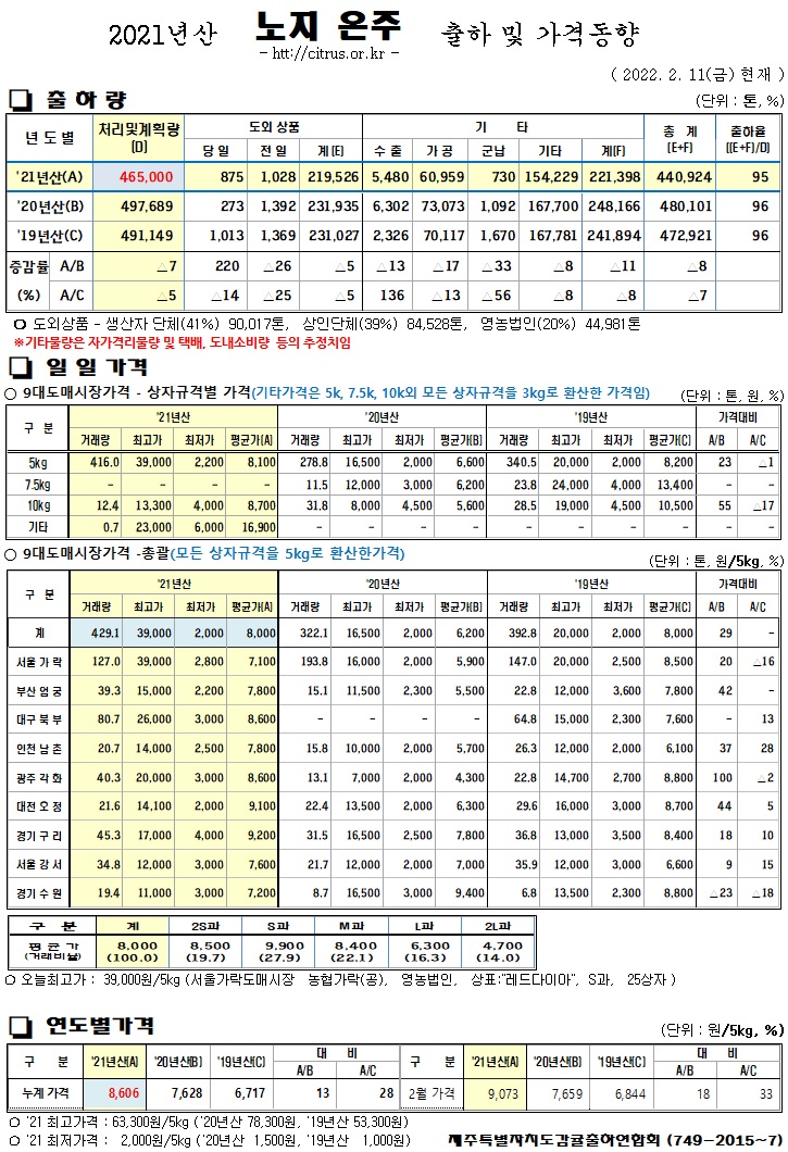 [노지온주]2021년산 출하 및 가격동향(2/11)