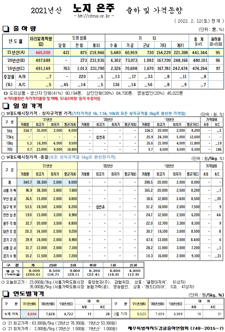 [노지온주]2021년산 출하 및 가격동향(2/12)