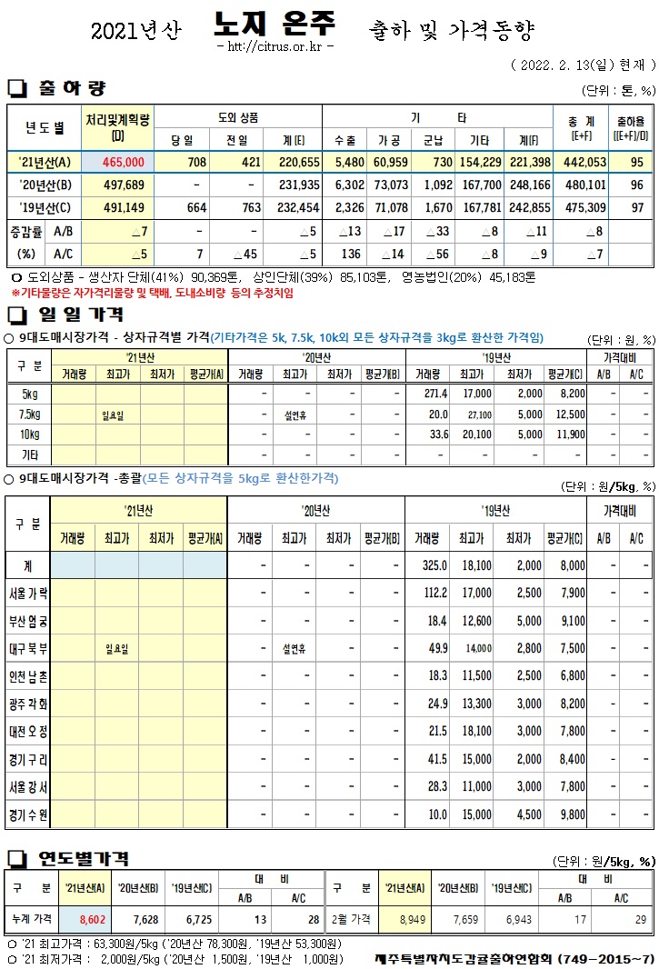 [노지온주]2021년산 출하 및 가격동향(2/13)