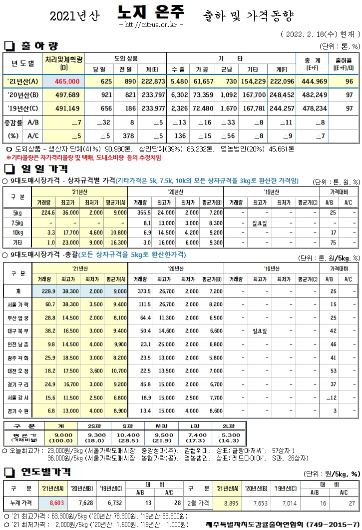 [노지온주]2021년산 출하 및 가격동향(2/16)