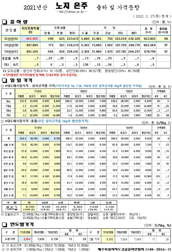 [노지온주]2021년산 출하 및 가격동향(2/17)