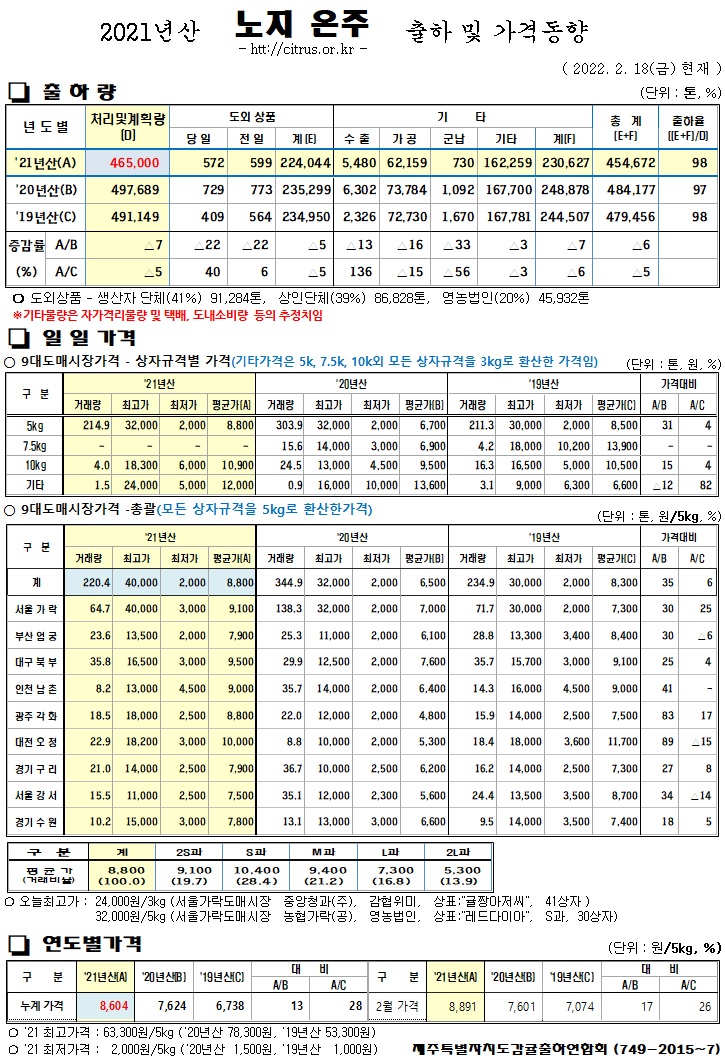 [노지온주]2021년산 출하 및 가격동향(2/18)