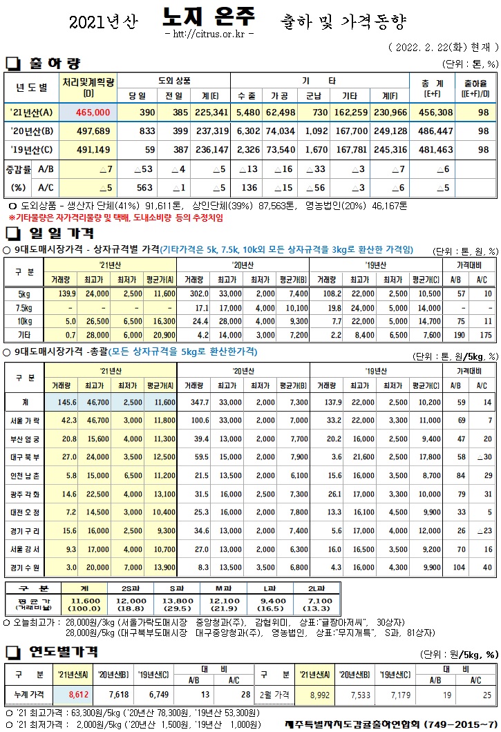 [노지온주]2021년산 출하 및 가격동향(2/22)