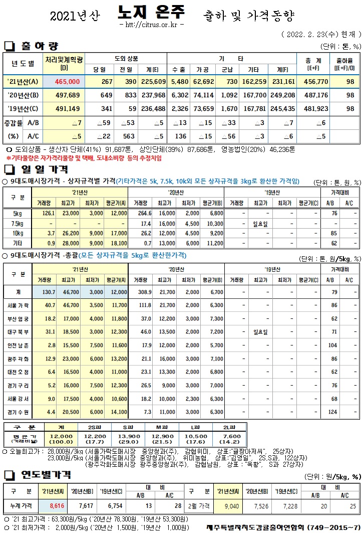 [노지온주]2021년산 출하 및 가격동향(2/23)