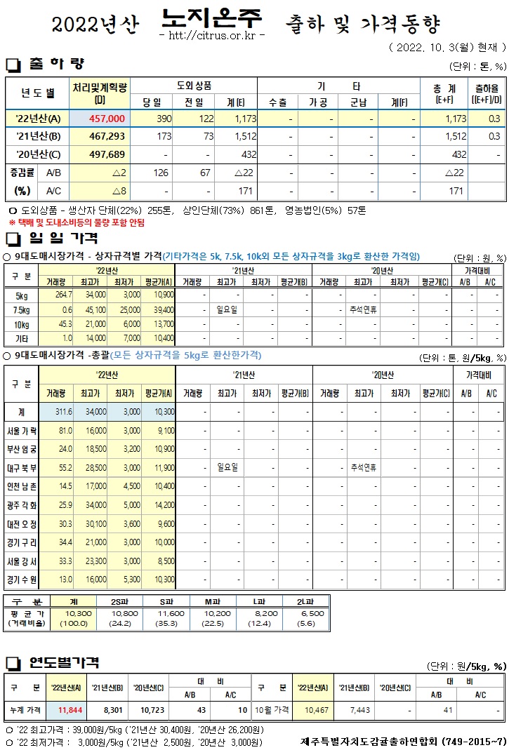 [노지온주]2022년산 출하 및 가격동향(10/03)