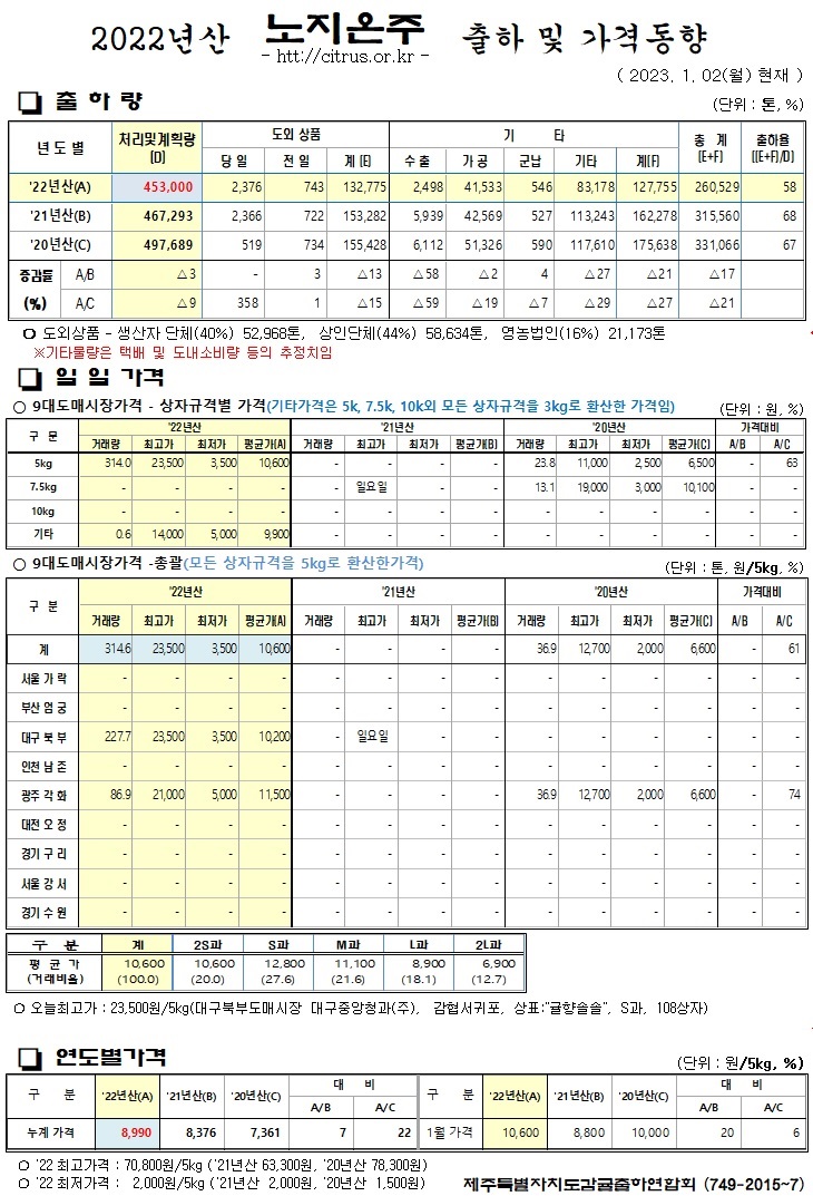 [노지온주]2022년산 출하 및 가격동향(1/02)