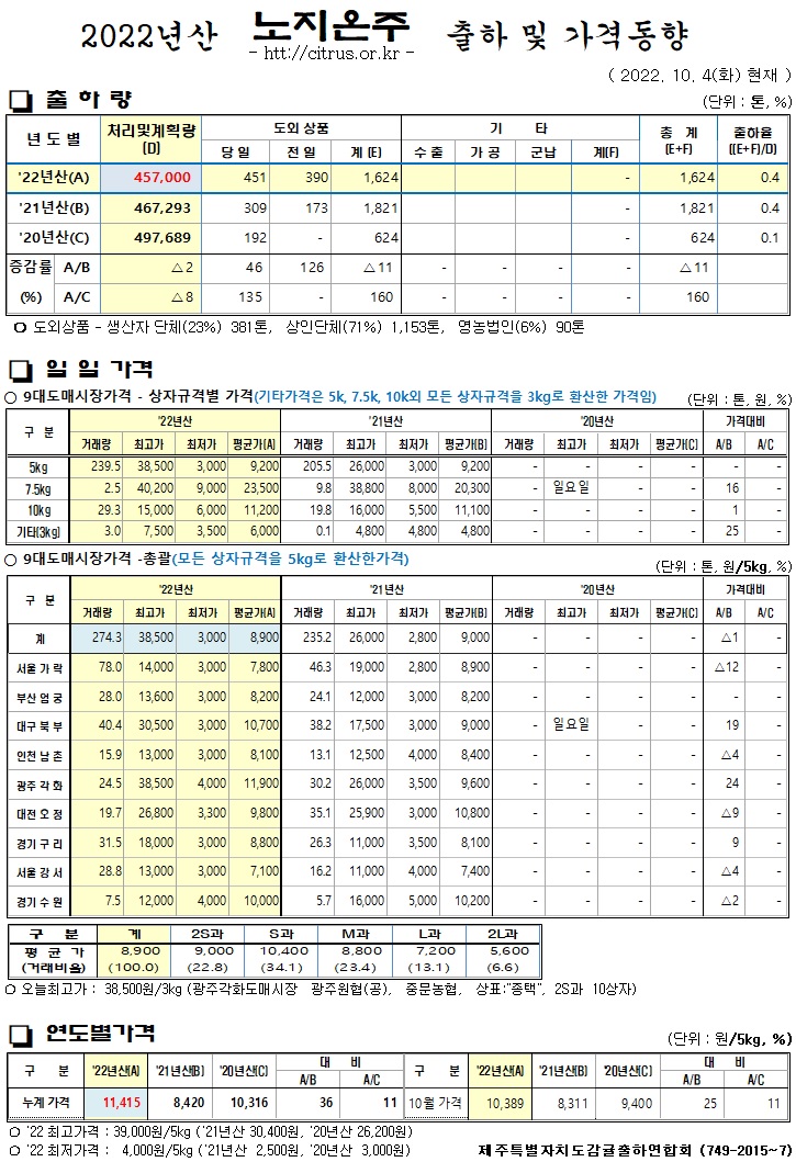 [노지온주]2022년산 출하 및 가격동향(10/04)