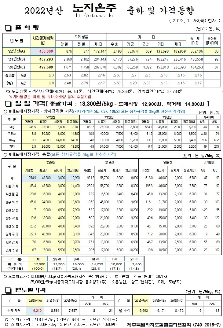 [노지온주]2022년산 출하 및 가격동향(1/26)