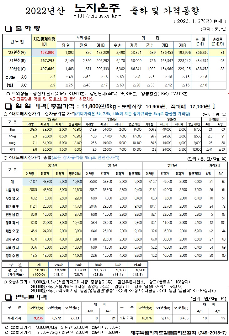 [노지온주]2022년산 출하 및 가격동향(1/27)