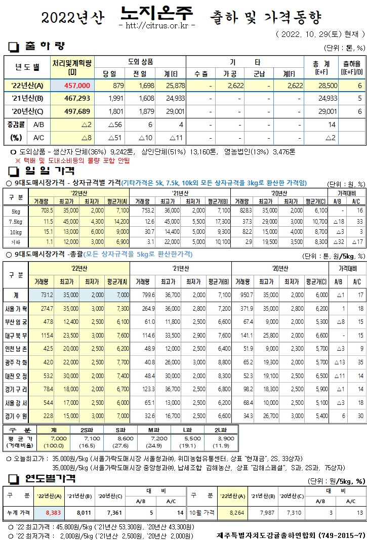 [노지온주]2022년산 출하 및 가격동향(10/29)