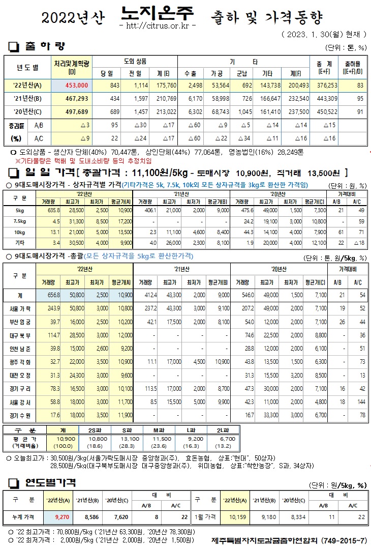 [노지온주]2022년산 출하 및 가격동향(1/30)