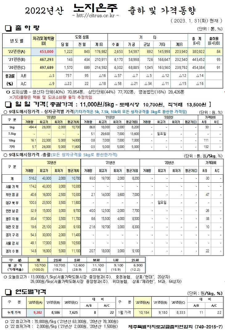 [노지온주]2022년산 출하 및 가격동향(1/31)