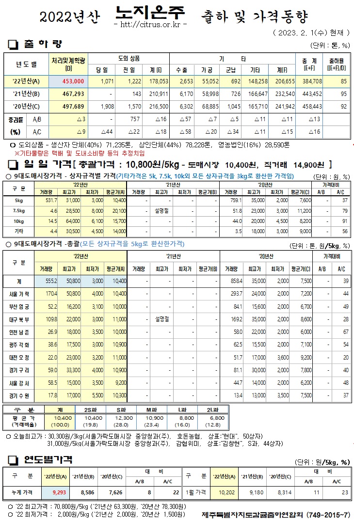 [노지온주]2022년산 출하 및 가격동향(2/01)