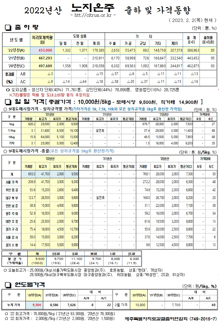[노지온주]2022년산 출하 및 가격동향(2/02)