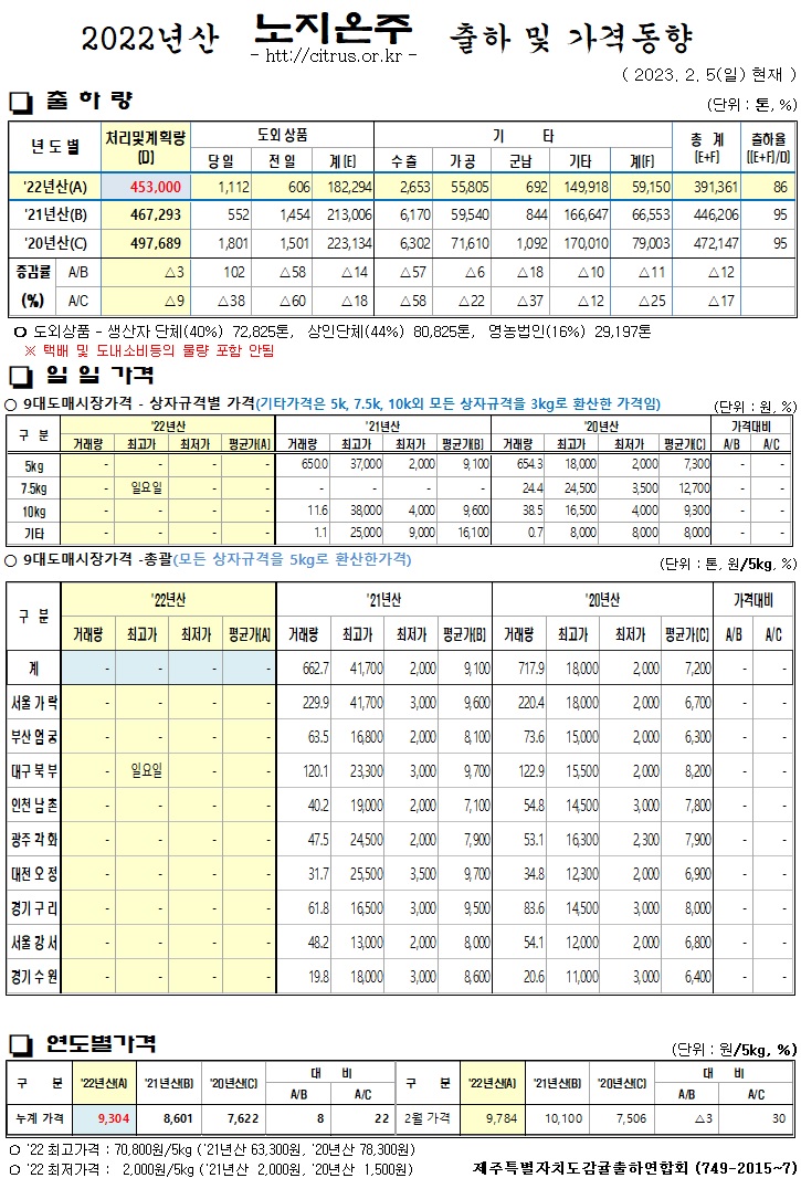 [노지온주]2022년산 출하 및 가격동향(2/05)