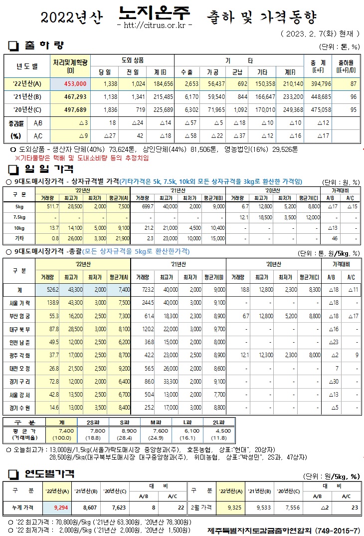 [노지온주]2022년산 출하 및 가격동향(2/07)
