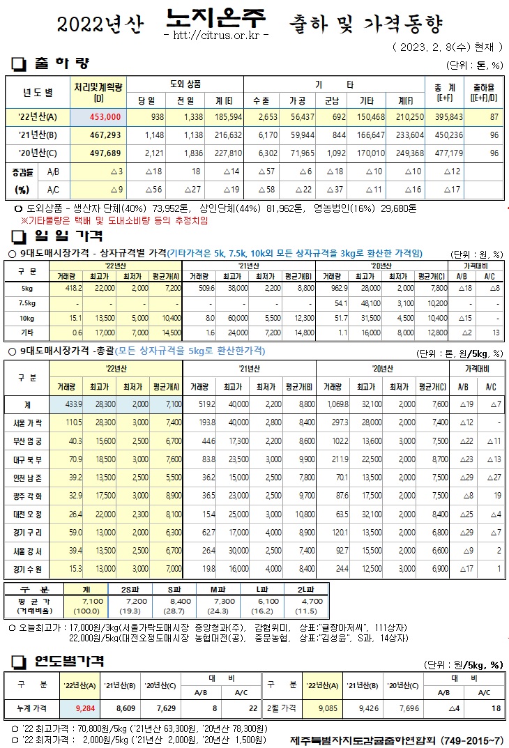 [노지온주]2022년산 출하 및 가격동향(2/08)