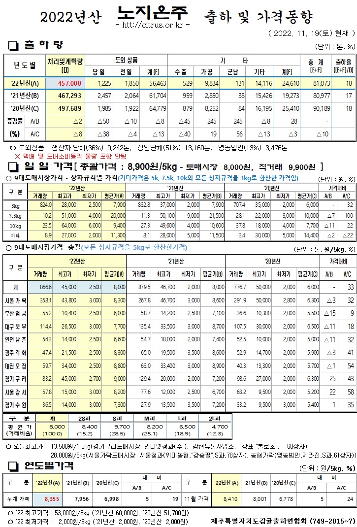 [노지온주]2022년산 출하 및 가격동향(11/19)