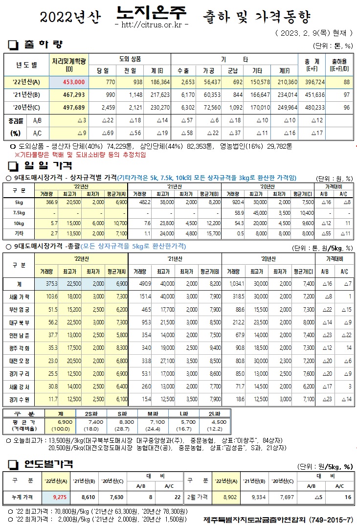 [노지온주]2022년산 출하 및 가격동향(2/09)
