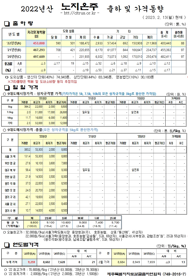 [노지온주]2022년산 출하 및 가격동향(2/13)