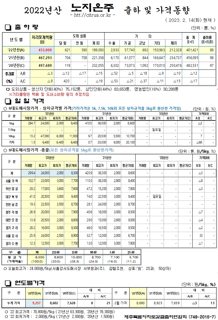 [노지온주]2022년산 출하 및 가격동향(2/14)