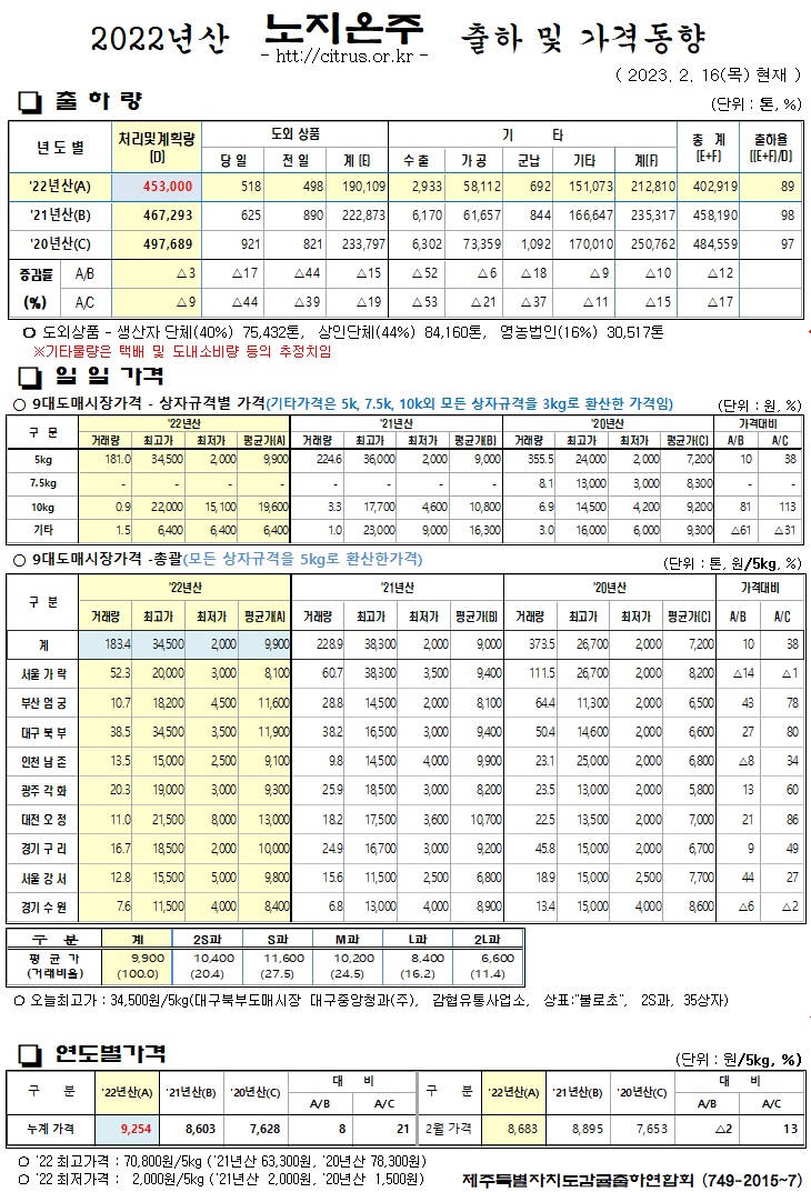 [노지온주]2022년산 출하 및 가격동향(2/16)