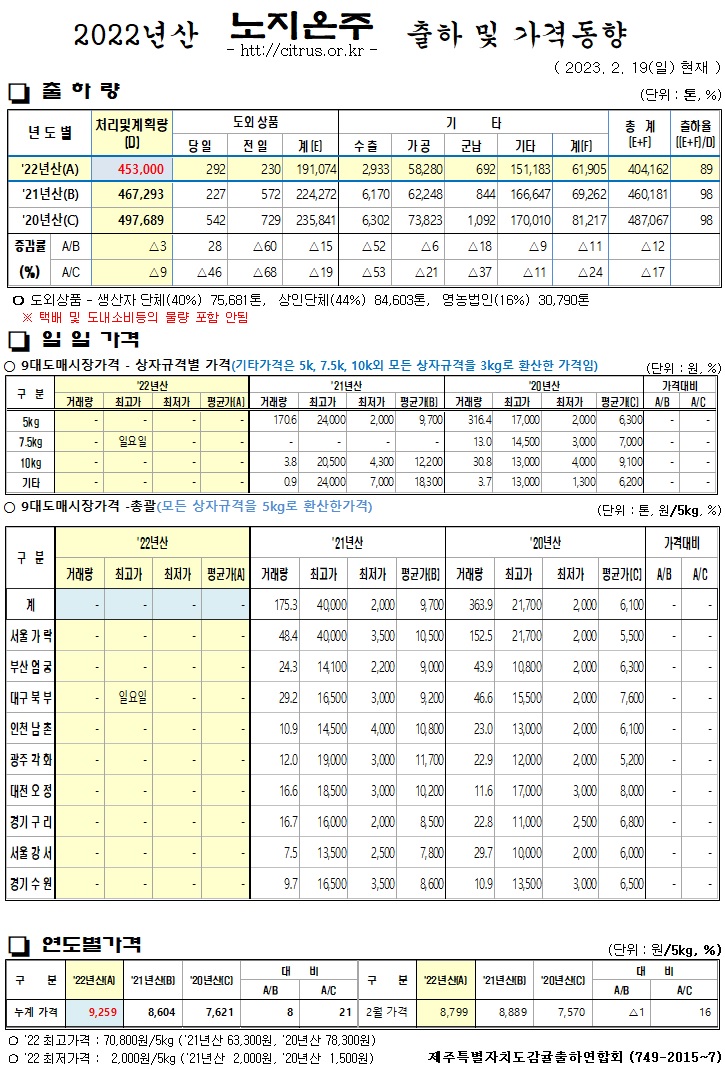 [노지온주]2022년산 출하 및 가격동향(2/19)