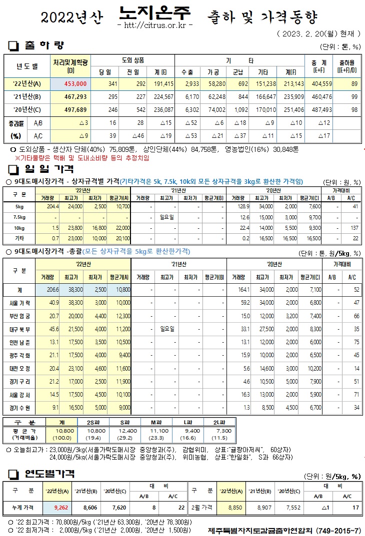 [노지온주]2022년산 출하 및 가격동향(2/20)