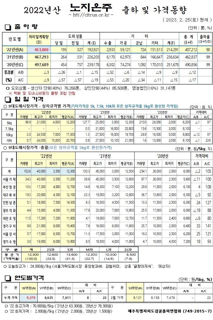[노지온주]2022년산 출하 및 가격동향(2/25)