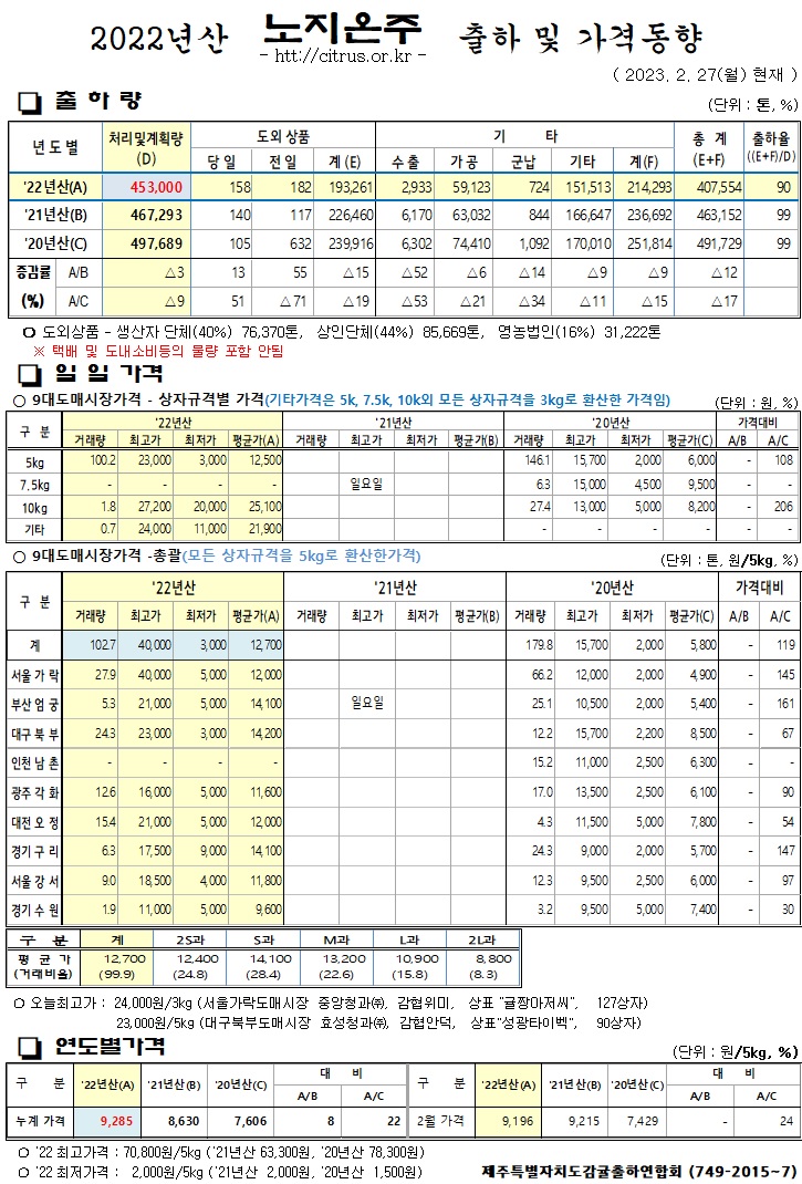 [노지온주]2022년산 출하 및 가격동향(2/27)