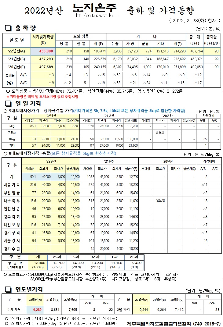 [노지온주]2022년산 출하 및 가격동향(2/28)