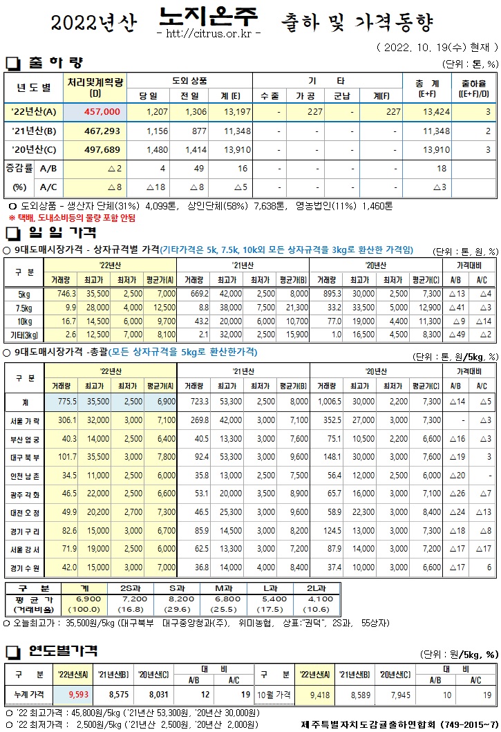 [노지온주]2022년산 출하 및 가격동향(10/19)