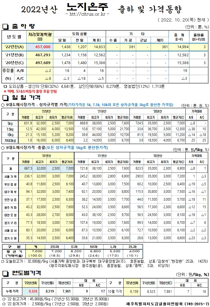[노지온주]2022년산 출하 및 가격동향(10/20)