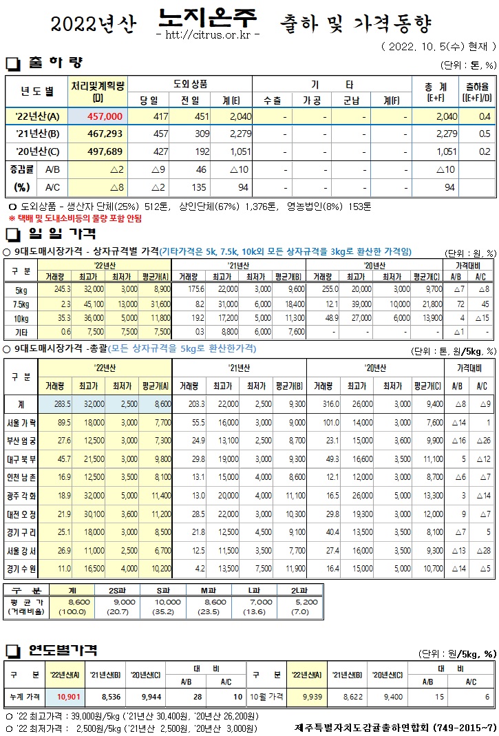 [노지온주]2022년산 출하 및 가격동향(10/05)